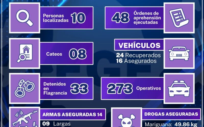 Reporta AEI 81 detenidos y decomiso de droga y armas en la Zona Occidente durante marzo – Martillo Rojo Noticias