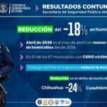 Abril marca mínimo histórico en homicidios en Chihuahua; reportan baja del 18% – Martillo Rojo Noticias