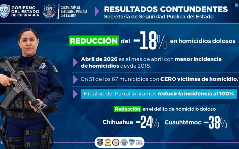 Abril marca mínimo histórico en homicidios en Chihuahua; reportan baja del 18% – Martillo Rojo Noticias